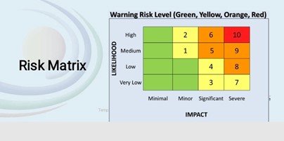 Risk Matrix