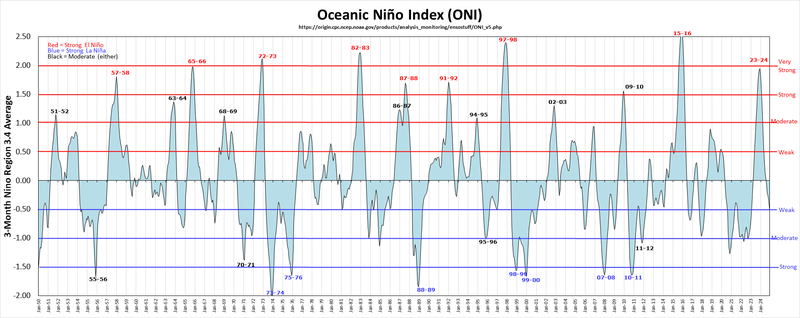Oceanic Nino Index (ONI) 1990 - Present